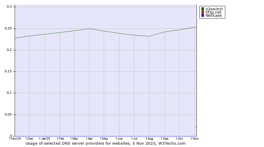 Historical trends in the usage of o2switch vs. http.net vs. NetEase