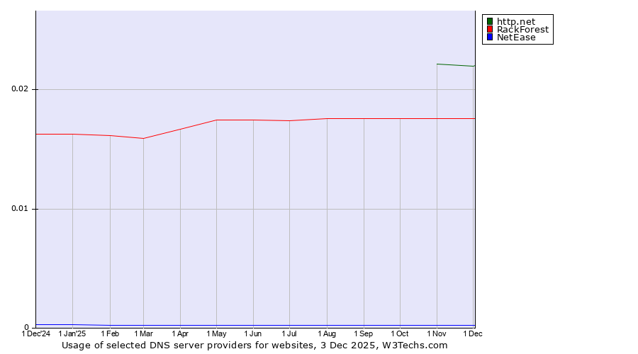 Historical trends in the usage of http.net vs. RackForest vs. NetEase