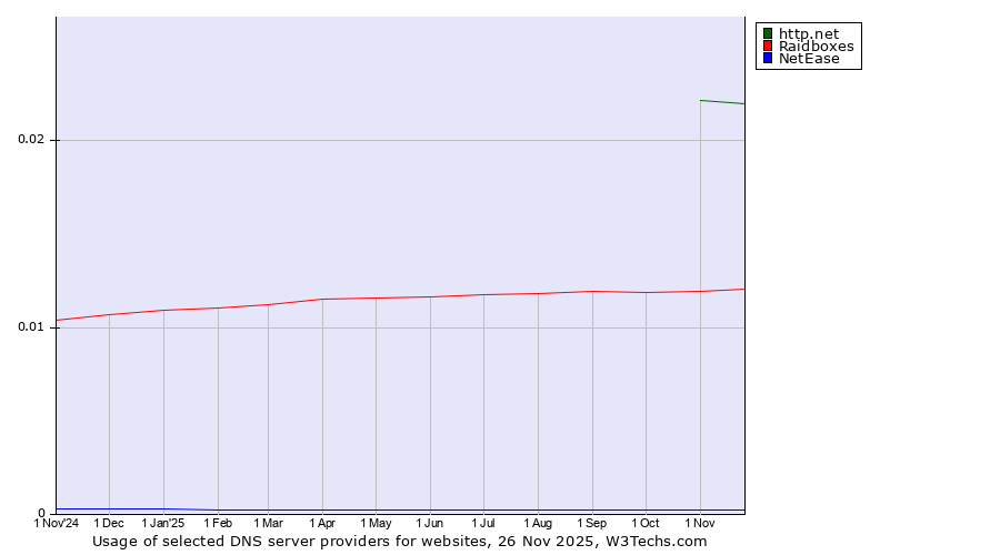 Historical trends in the usage of http.net vs. Raidboxes vs. NetEase