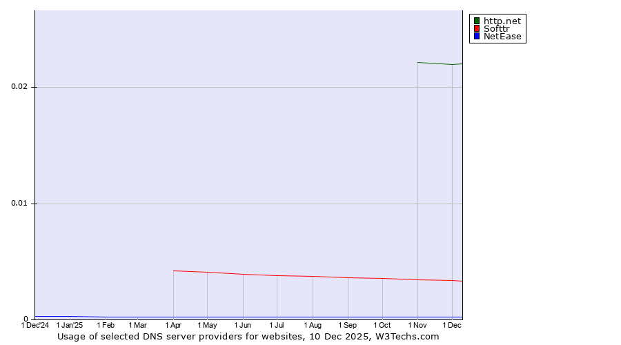 Historical trends in the usage of http.net vs. Softtr vs. NetEase