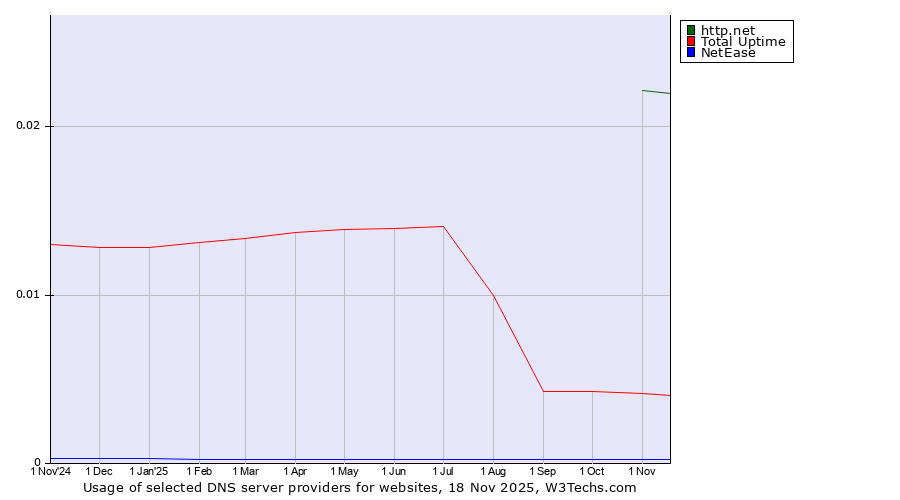 Historical trends in the usage of http.net vs. Total Uptime vs. NetEase