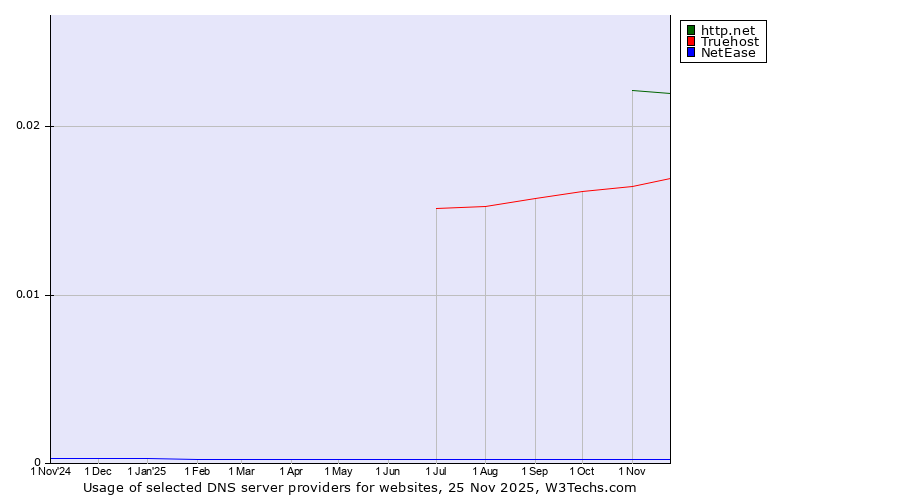 Historical trends in the usage of http.net vs. Truehost vs. NetEase