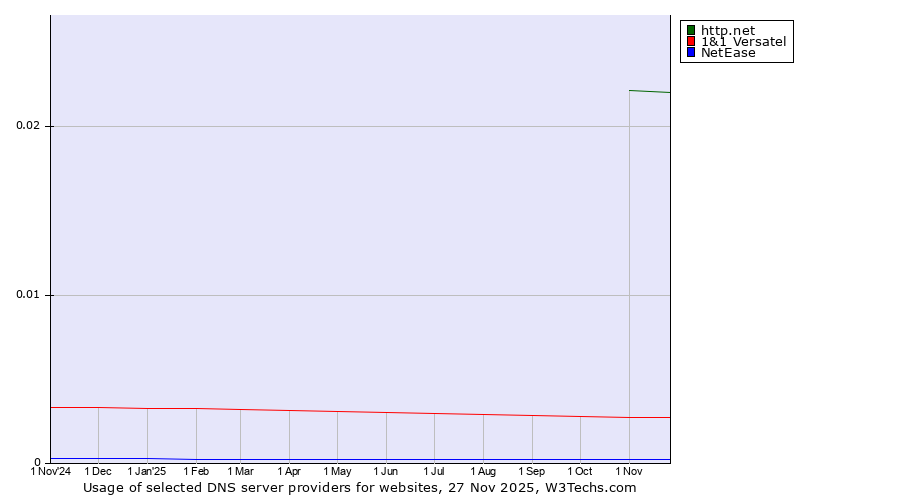 Historical trends in the usage of http.net vs. 1&1 Versatel vs. NetEase