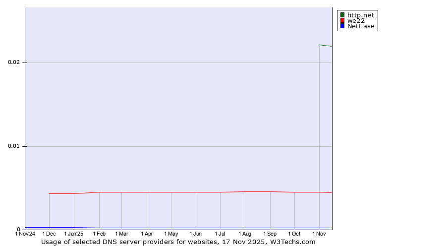 Historical trends in the usage of http.net vs. we22 vs. NetEase