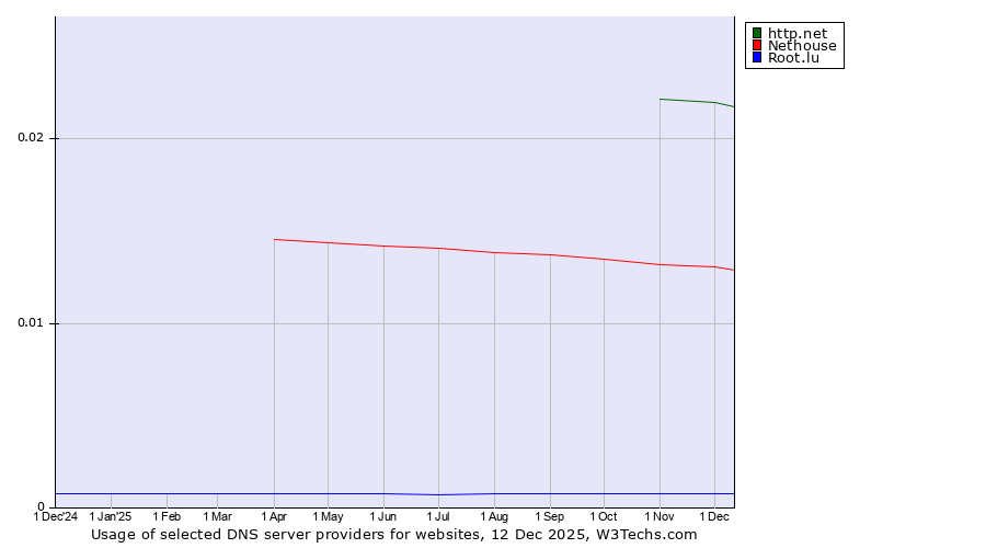 Historical trends in the usage of http.net vs. Nethouse vs. Root.lu