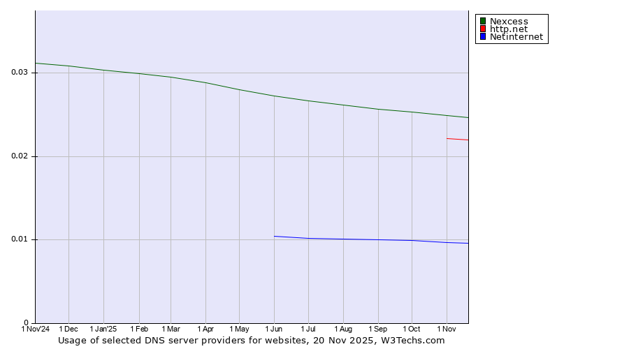 Historical trends in the usage of Nexcess vs. http.net vs. Netinternet
