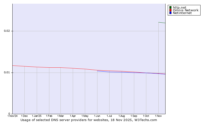 Historical trends in the usage of http.net vs. Omnis Network vs. Netinternet