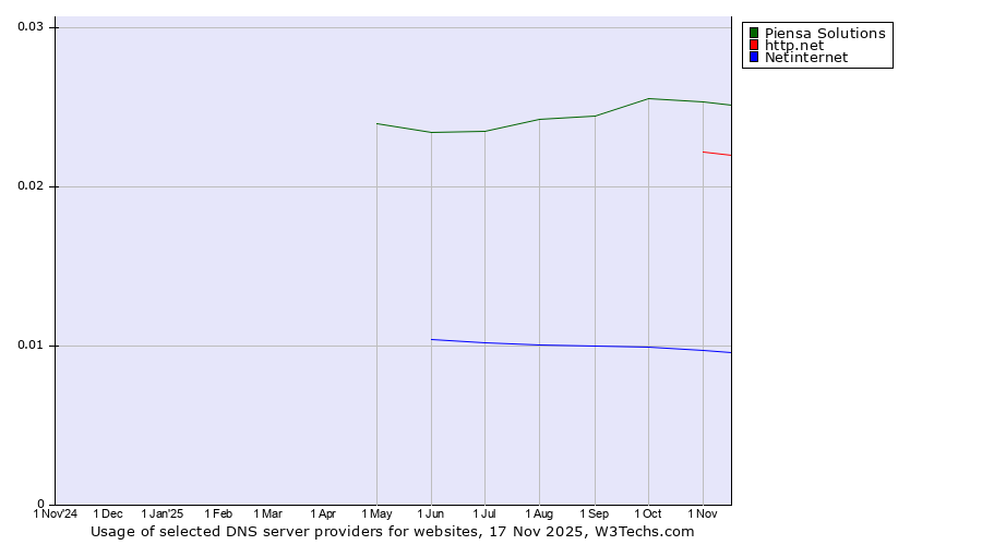 Historical trends in the usage of Piensa Solutions vs. http.net vs. Netinternet