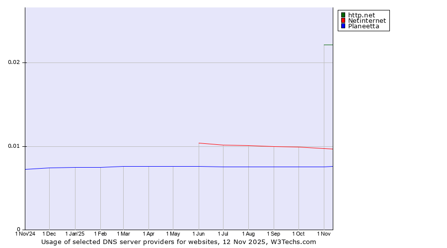 Historical trends in the usage of http.net vs. Netinternet vs. Planeetta