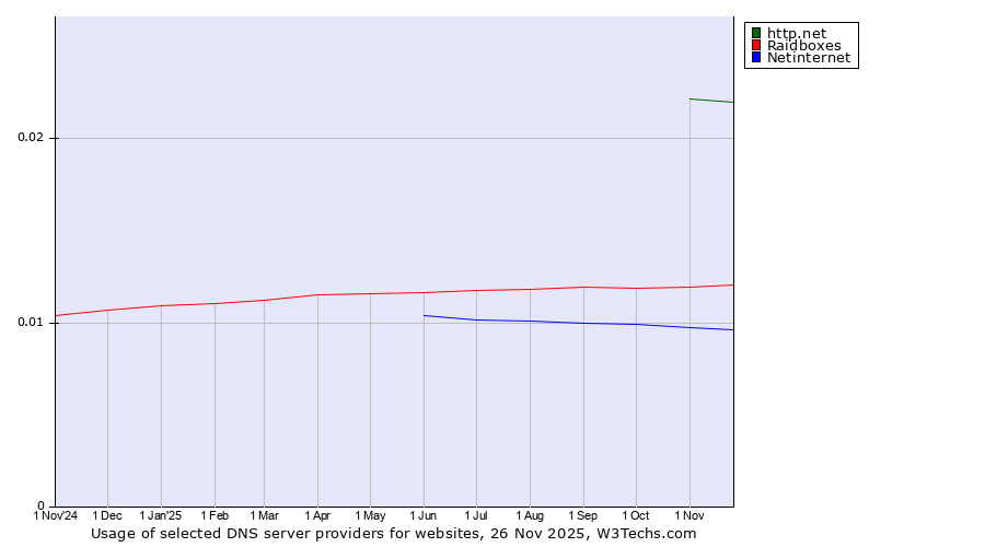 Historical trends in the usage of http.net vs. Raidboxes vs. Netinternet
