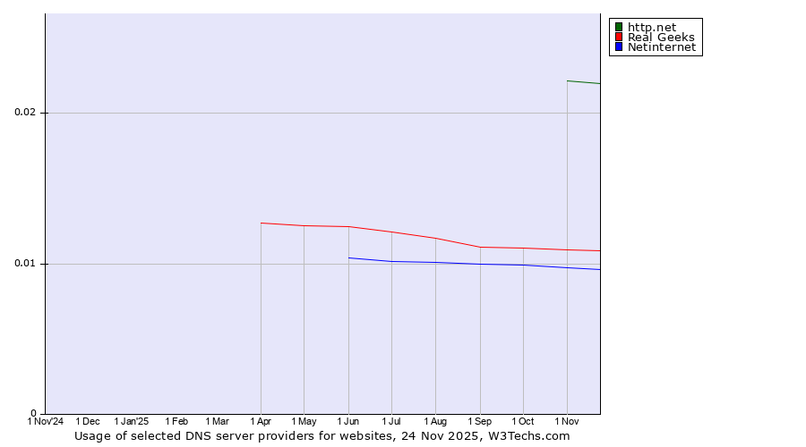 Historical trends in the usage of http.net vs. Real Geeks vs. Netinternet