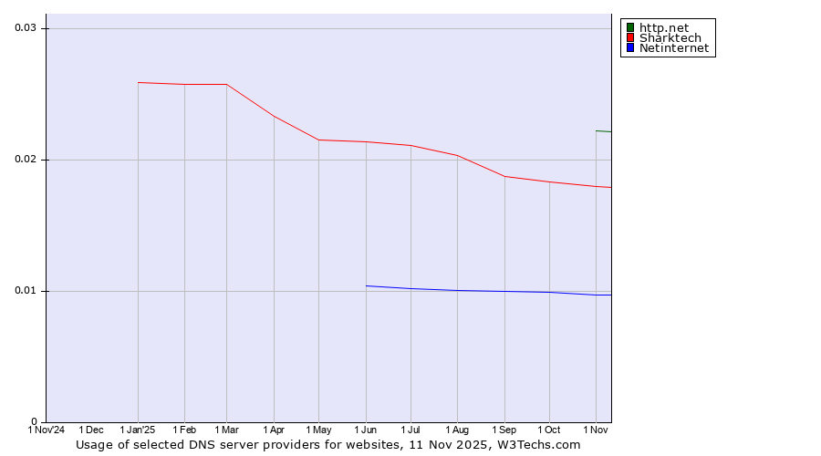 Historical trends in the usage of http.net vs. Sharktech vs. Netinternet