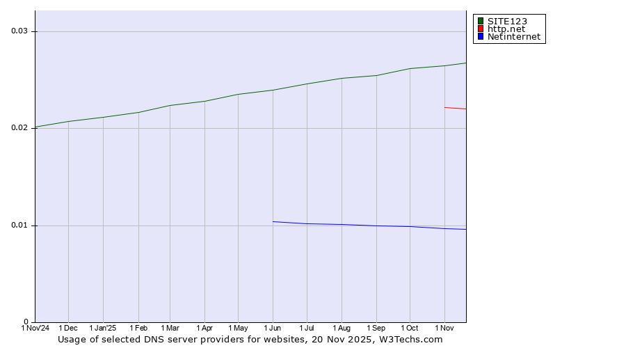 Historical trends in the usage of SITE123 vs. http.net vs. Netinternet