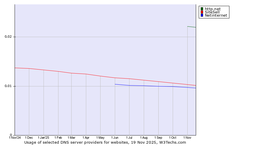 Historical trends in the usage of http.net vs. SiteSell vs. Netinternet