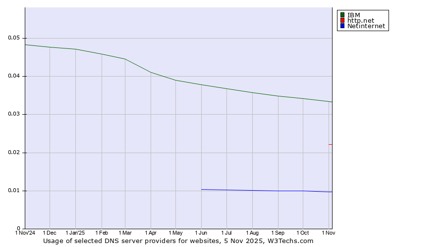 Historical trends in the usage of IBM vs. http.net vs. Netinternet