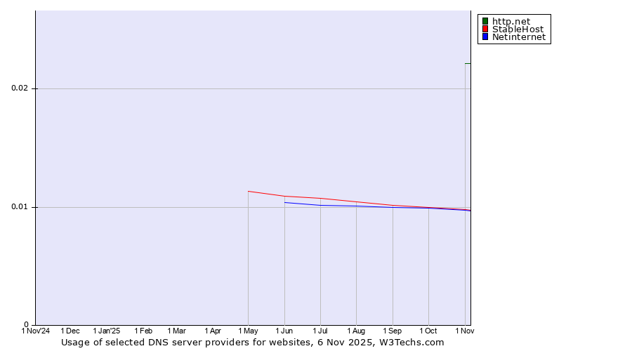 Historical trends in the usage of http.net vs. StableHost vs. Netinternet