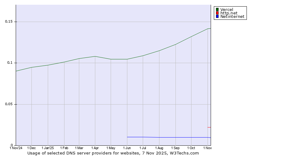 Historical trends in the usage of Vercel vs. http.net vs. Netinternet