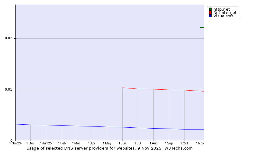 Historical trends in the usage of http.net vs. Netinternet vs. Visualsoft