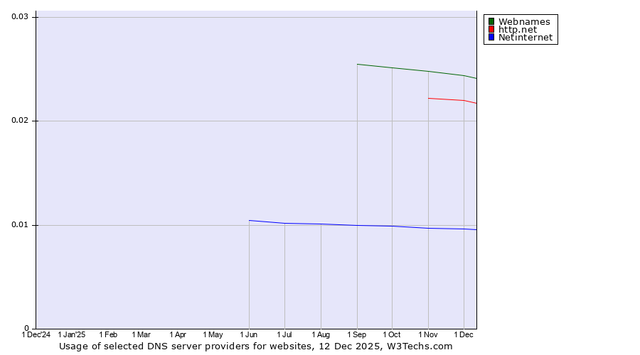 Historical trends in the usage of Webnames vs. http.net vs. Netinternet