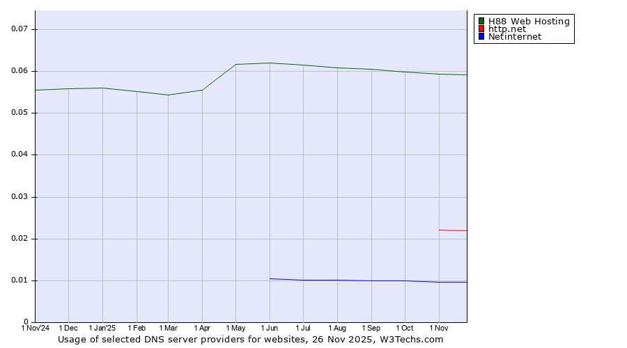 Historical trends in the usage of H88 Web Hosting vs. http.net vs. Netinternet