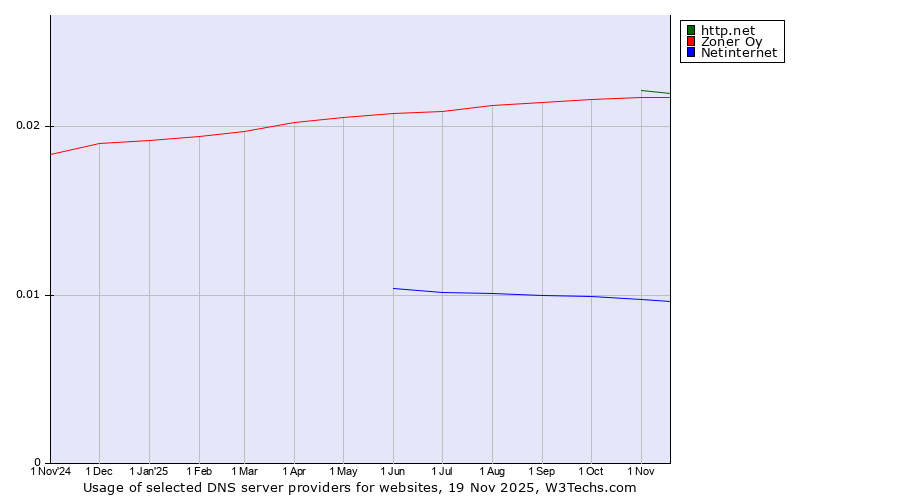 Historical trends in the usage of http.net vs. Zoner Oy vs. Netinternet