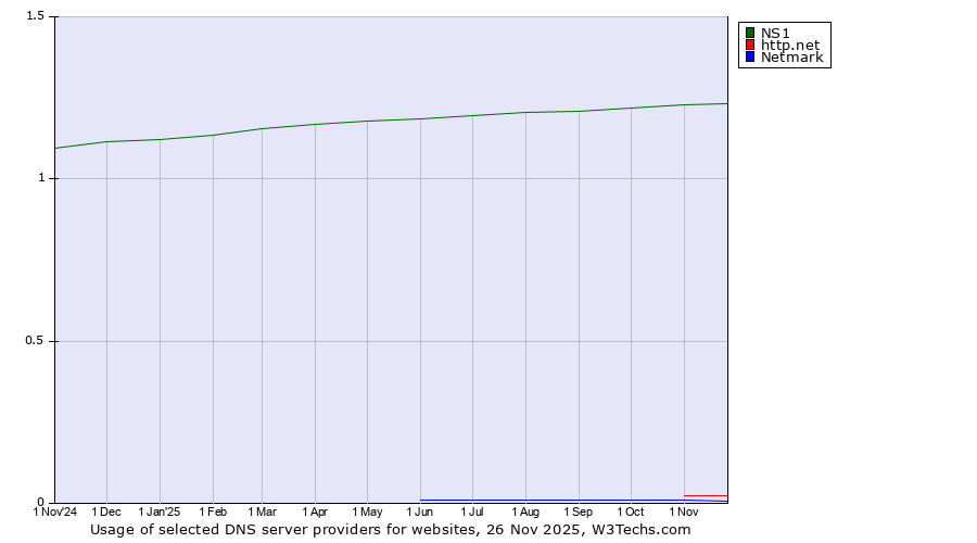 Historical trends in the usage of NS1 vs. http.net vs. Netmark