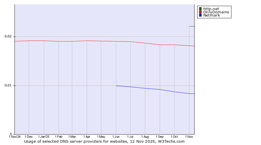 Historical trends in the usage of http.net vs. OnlyDomains vs. Netmark
