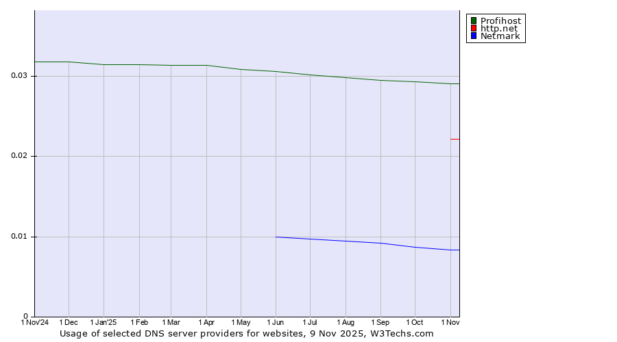Historical trends in the usage of Profihost vs. http.net vs. Netmark