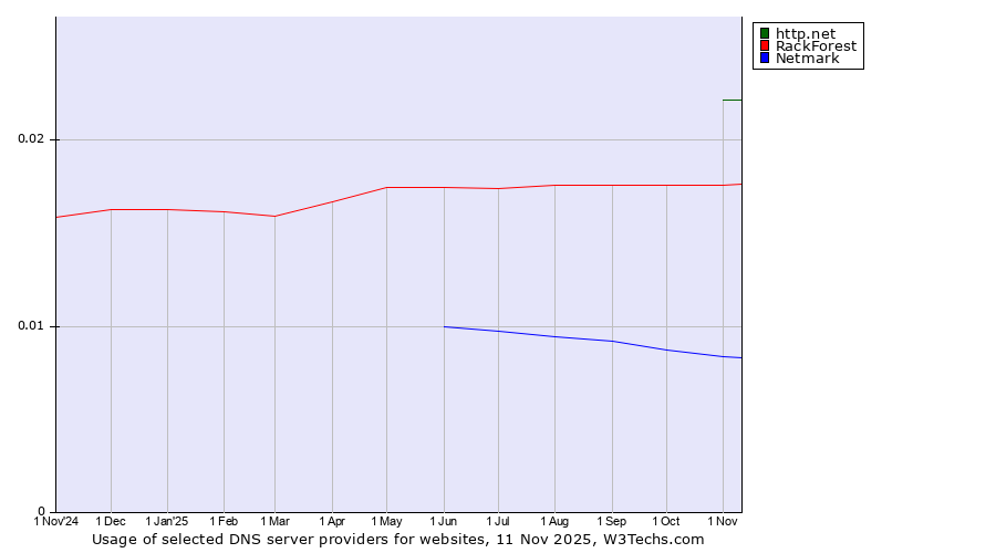Historical trends in the usage of http.net vs. RackForest vs. Netmark