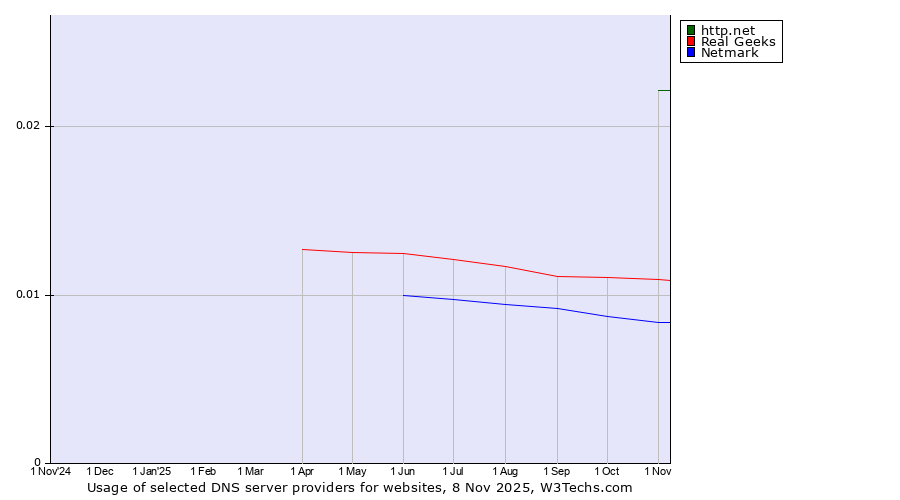 Historical trends in the usage of http.net vs. Real Geeks vs. Netmark