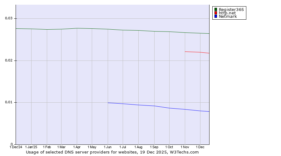 Historical trends in the usage of Register365 vs. http.net vs. Netmark