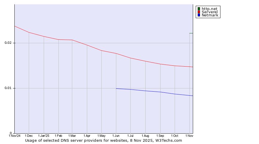 Historical trends in the usage of http.net vs. Serverel vs. Netmark