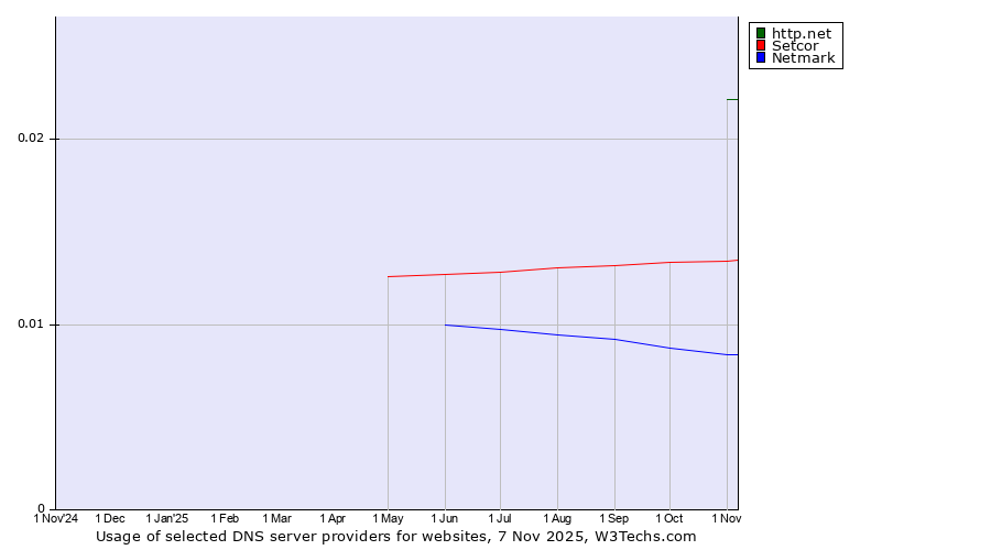 Historical trends in the usage of http.net vs. Setcor vs. Netmark