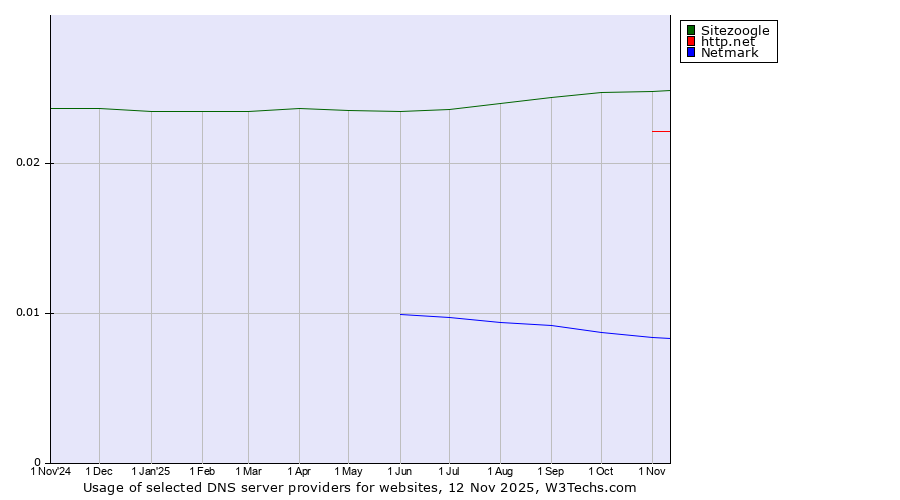 Historical trends in the usage of Sitezoogle vs. http.net vs. Netmark