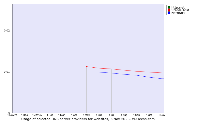 Historical trends in the usage of http.net vs. StableHost vs. Netmark