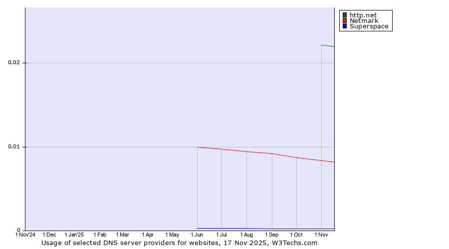 Historical trends in the usage of http.net vs. Netmark vs. Superspace