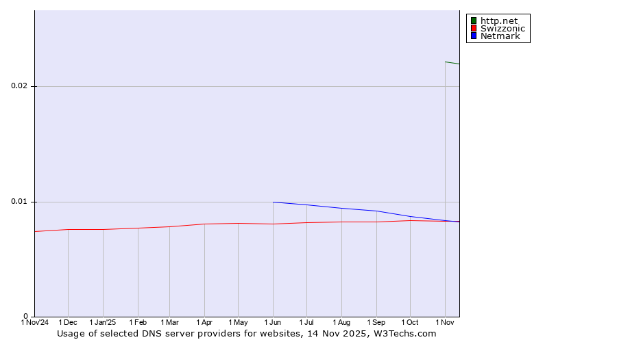 Historical trends in the usage of http.net vs. Netmark vs. Swizzonic