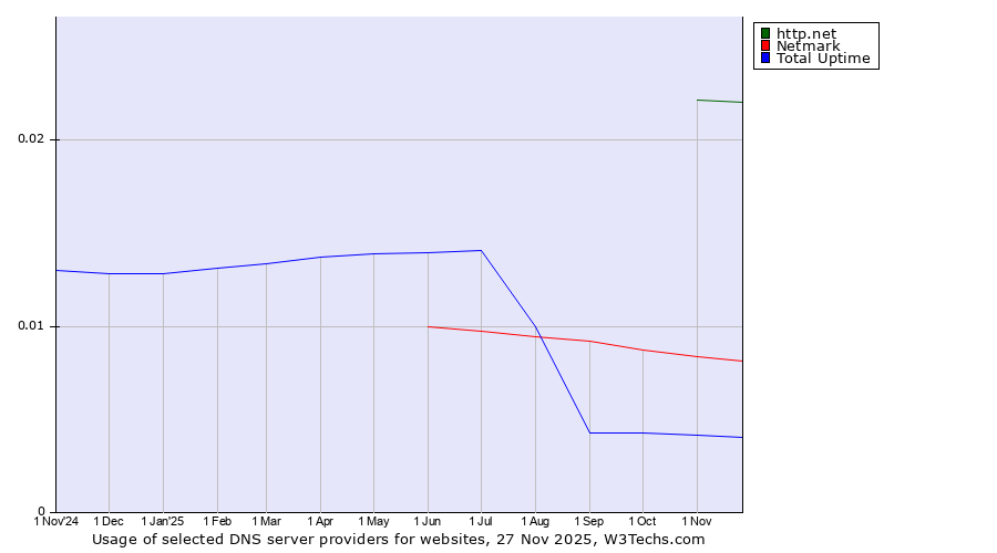 Historical trends in the usage of http.net vs. Netmark vs. Total Uptime