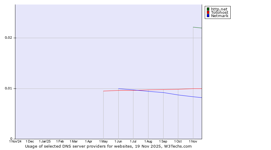 Historical trends in the usage of http.net vs. Totohost vs. Netmark