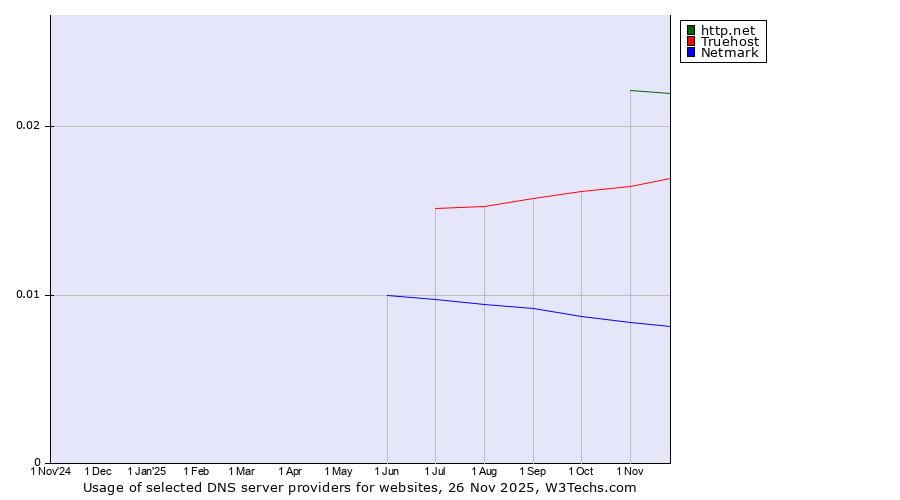 Historical trends in the usage of http.net vs. Truehost vs. Netmark