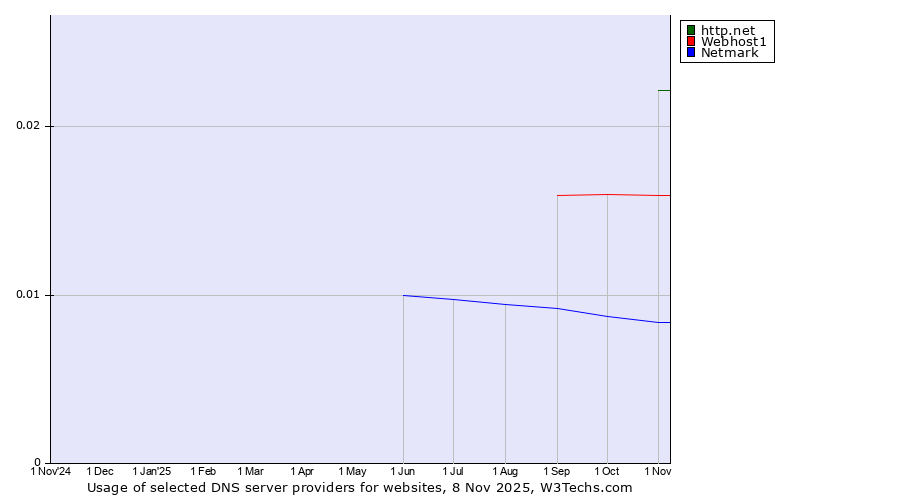 Historical trends in the usage of http.net vs. Webhost1 vs. Netmark