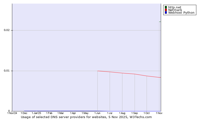 Historical trends in the usage of http.net vs. Netmark vs. Webhost Python