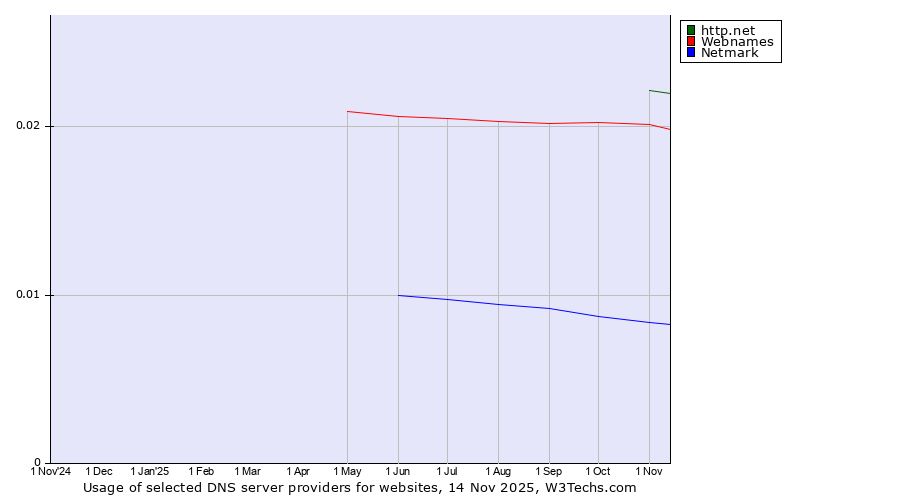 Historical trends in the usage of http.net vs. Webnames vs. Netmark