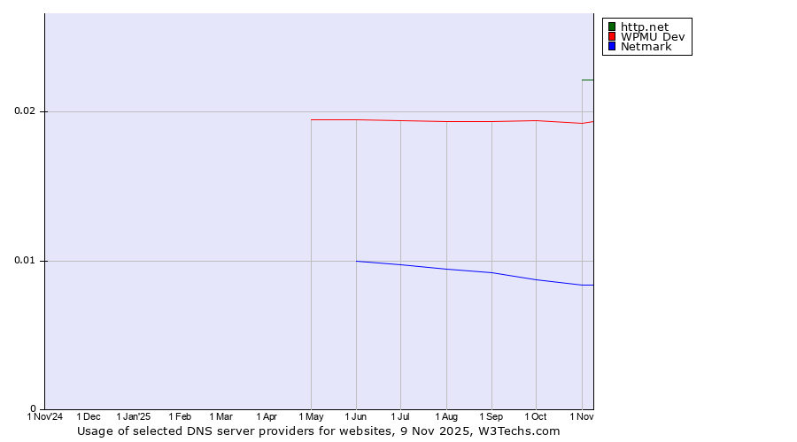 Historical trends in the usage of http.net vs. WPMU Dev vs. Netmark