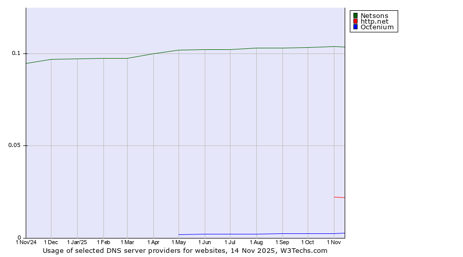 Historical trends in the usage of Netsons vs. http.net vs. Octenium