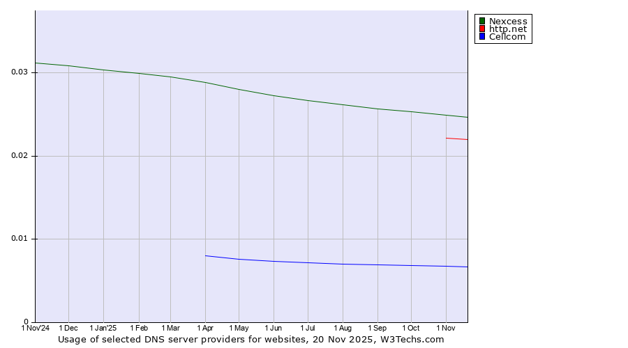 Historical trends in the usage of Nexcess vs. http.net vs. Cellcom