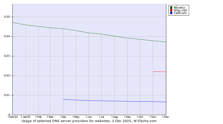 Historical trends in the usage of Ntirety vs. http.net vs. Cellcom