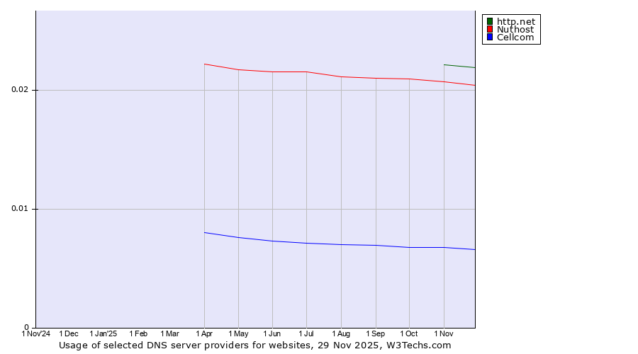 Historical trends in the usage of http.net vs. Nuthost vs. Cellcom