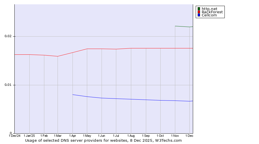 Historical trends in the usage of http.net vs. RackForest vs. Cellcom