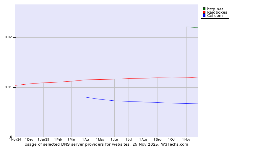 Historical trends in the usage of http.net vs. Raidboxes vs. Cellcom